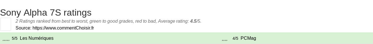 Ratings Sony Alpha 7S