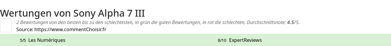 Ratings Sony Alpha 7 III