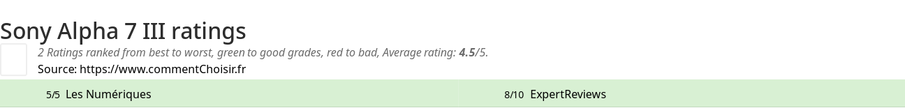 Ratings Sony Alpha 7 III