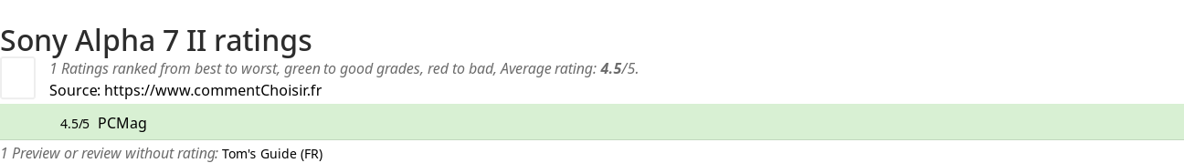 Ratings Sony Alpha 7 II