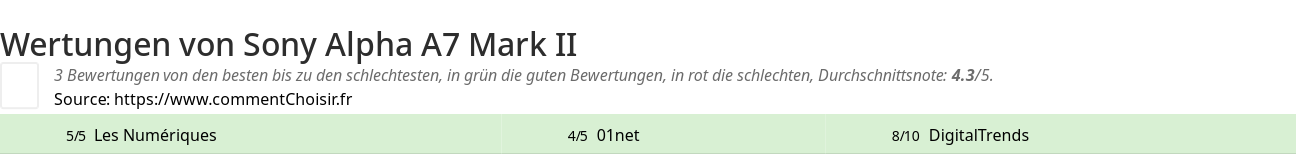 Ratings Sony Alpha A7 Mark II