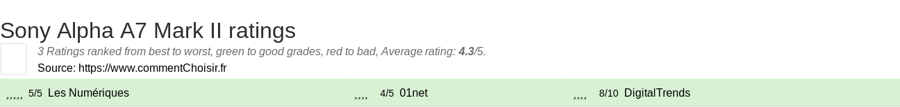 Ratings Sony Alpha A7 Mark II