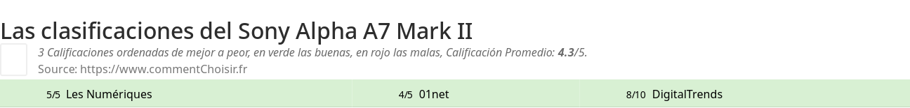 Ratings Sony Alpha A7 Mark II