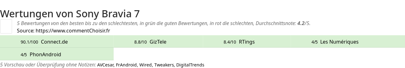 Ratings Sony Bravia 7