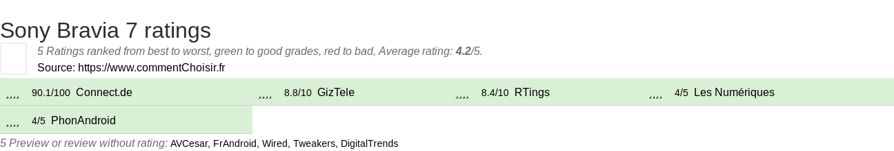 Ratings Sony Bravia 7