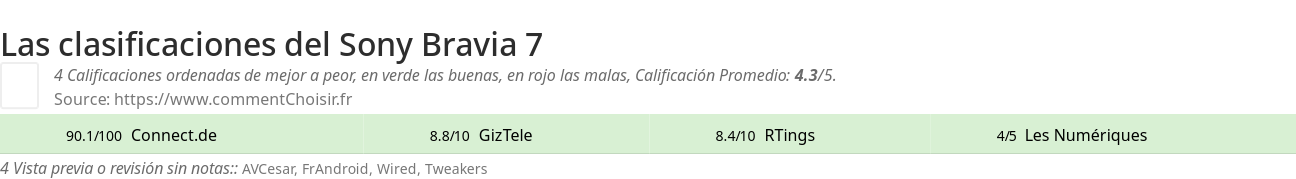 Ratings Sony Bravia 7