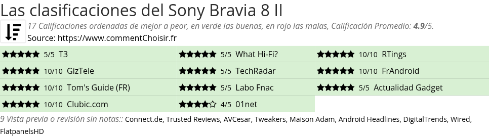 Ratings Sony Bravia 8 II