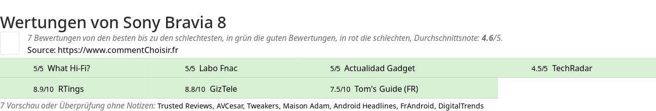 Ratings Sony Bravia 8