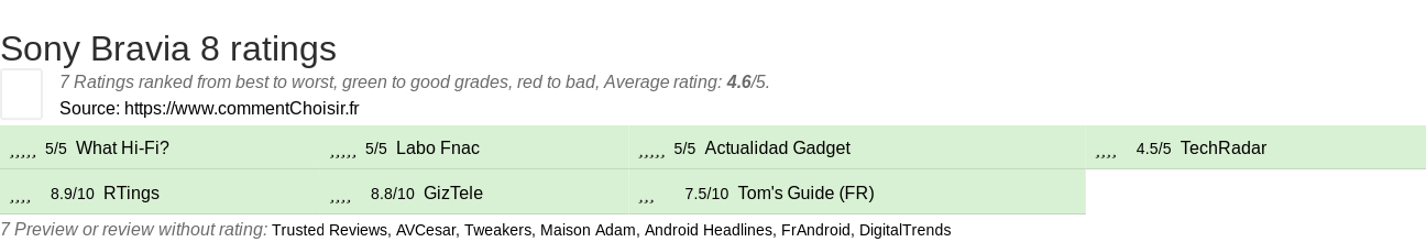 Ratings Sony Bravia 8