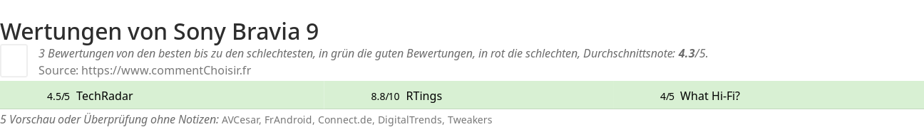 Ratings Sony Bravia 9