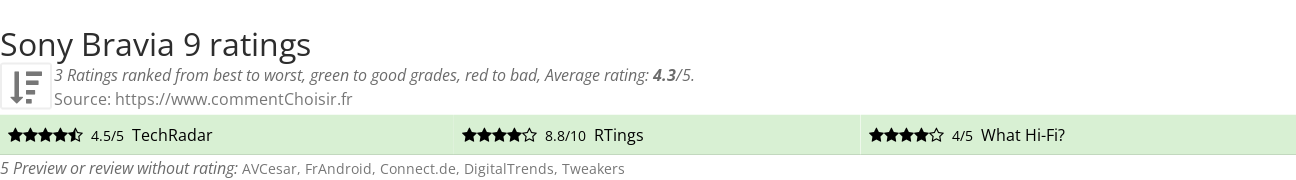 Ratings Sony Bravia 9