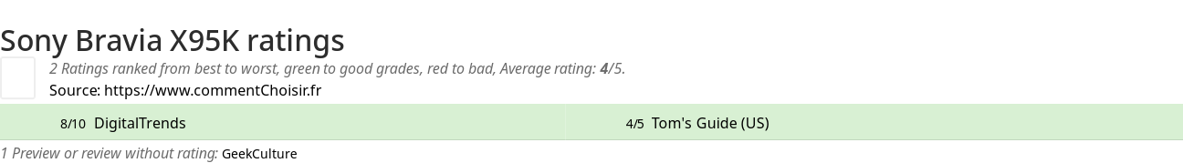 Ratings Sony Bravia X95K