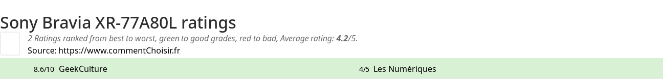 Ratings Sony Bravia XR-77A80L