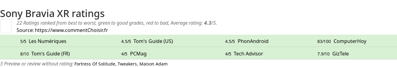 Ratings Sony Bravia XR