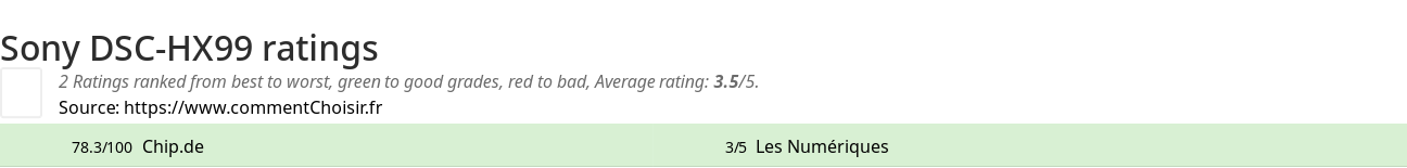 Ratings Sony DSC-HX99