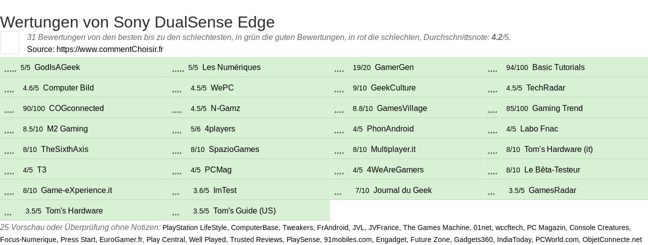 Ratings Sony DualSense Edge