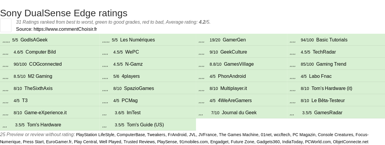 Ratings Sony DualSense Edge