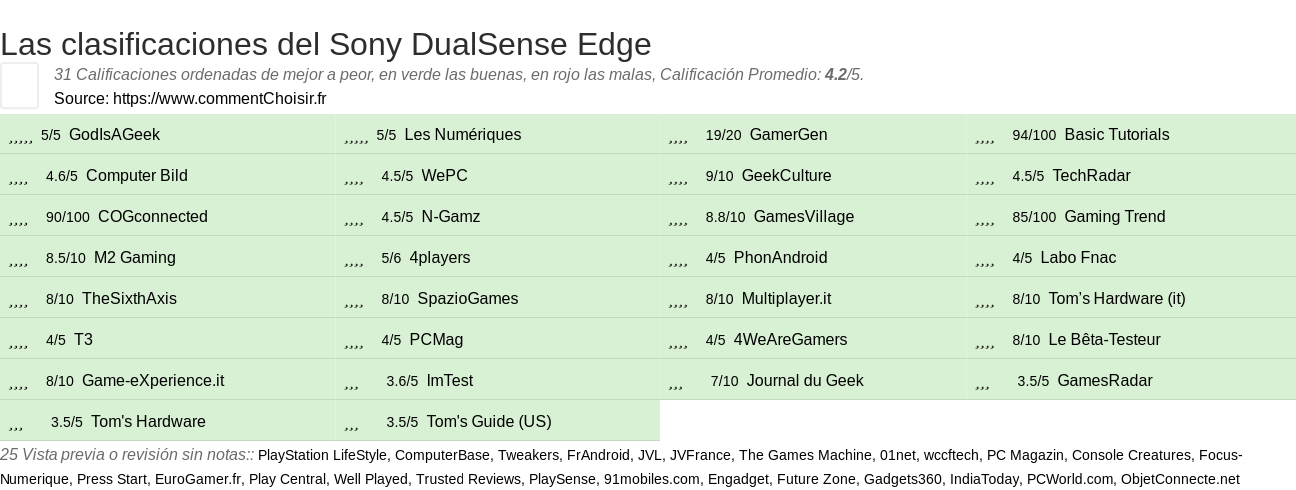 Ratings Sony DualSense Edge