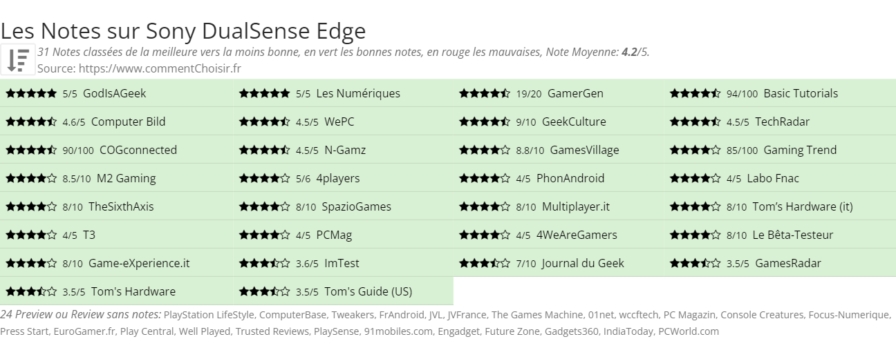 Ratings Sony DualSense Edge