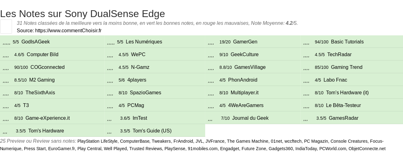 Ratings Sony DualSense Edge