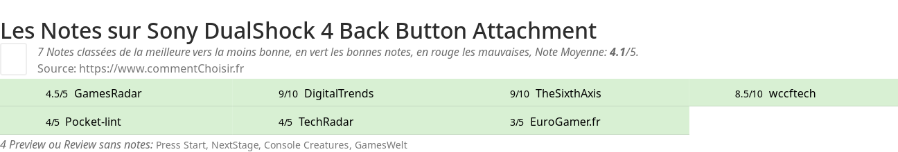 Ratings Sony DualShock 4 Back Button Attachment