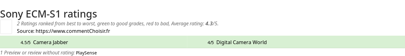 Ratings Sony ECM-S1