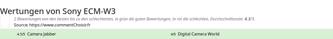 Ratings Sony ECM-W3