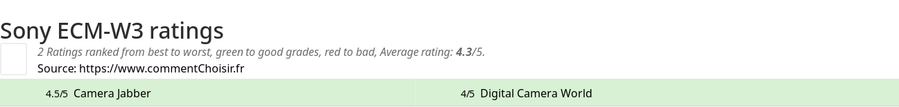 Ratings Sony ECM-W3