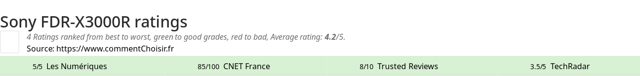 Ratings Sony FDR-X3000R