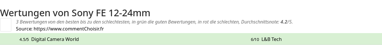 Ratings Sony FE 12-24mm