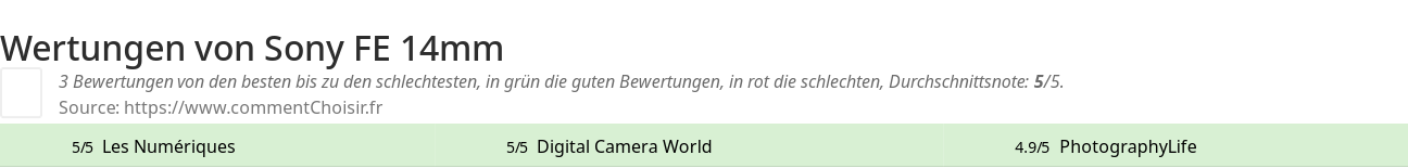 Ratings Sony FE 14mm