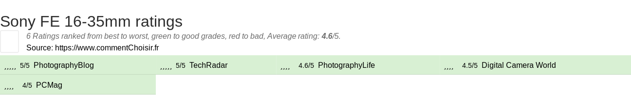 Ratings Sony FE 16-35mm