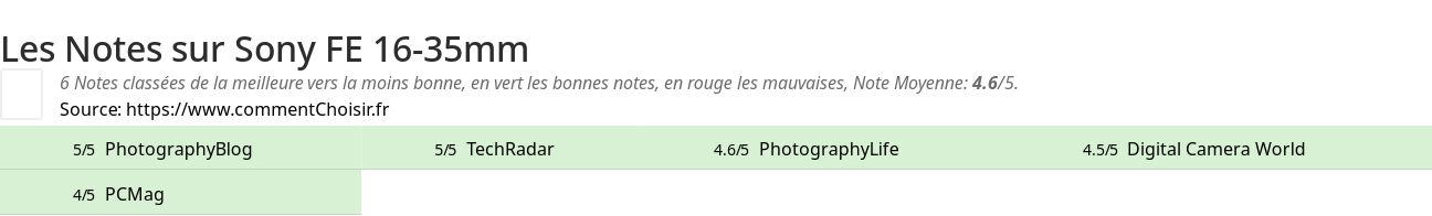 Ratings Sony FE 16-35mm