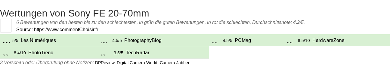 Ratings Sony FE 20-70mm