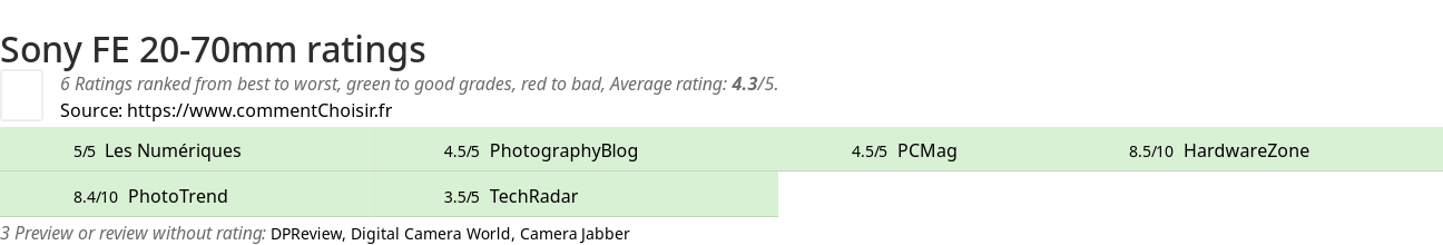 Ratings Sony FE 20-70mm