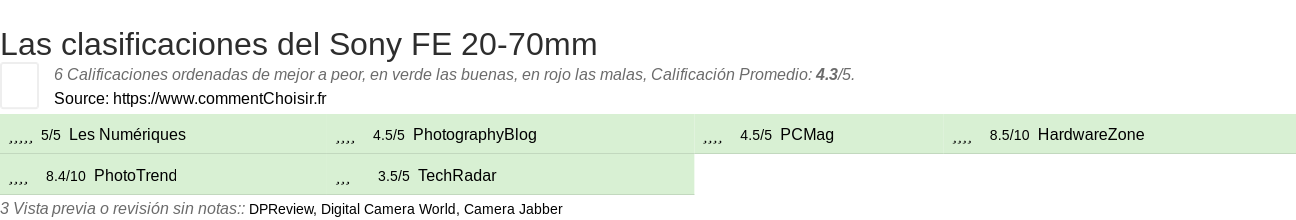 Ratings Sony FE 20-70mm