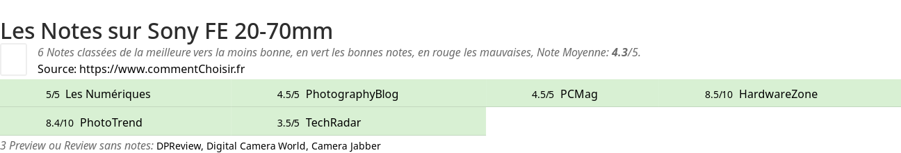 Ratings Sony FE 20-70mm