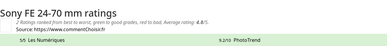 Ratings Sony FE 24-70 mm