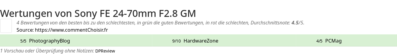 Ratings Sony FE 24-70mm F2.8 GM