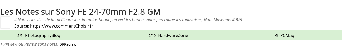 Ratings Sony FE 24-70mm F2.8 GM