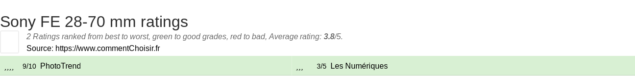 Ratings Sony FE 28-70 mm