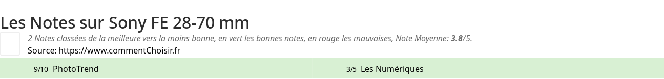Ratings Sony FE 28-70 mm