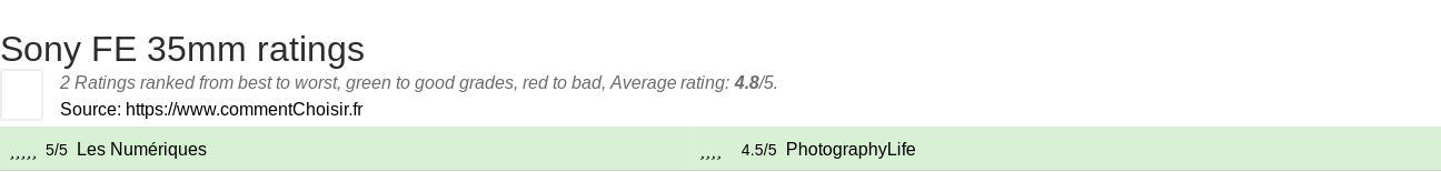 Ratings Sony FE 35mm