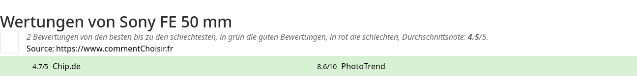 Ratings Sony FE 50 mm