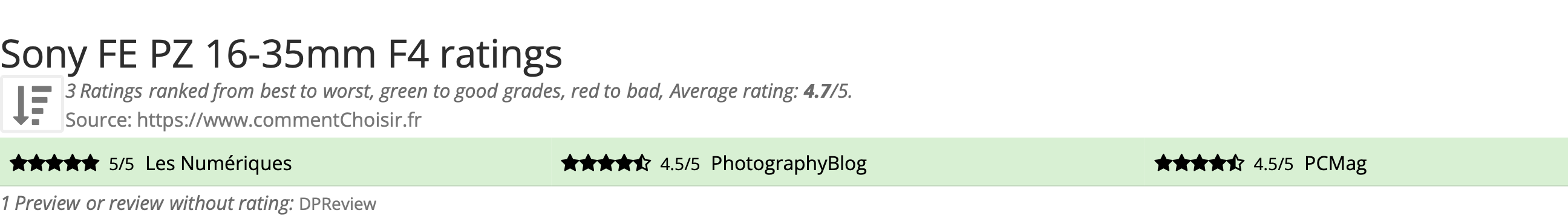 Ratings Sony FE PZ 16-35mm F4