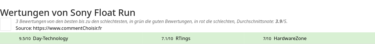 Ratings Sony Float Run