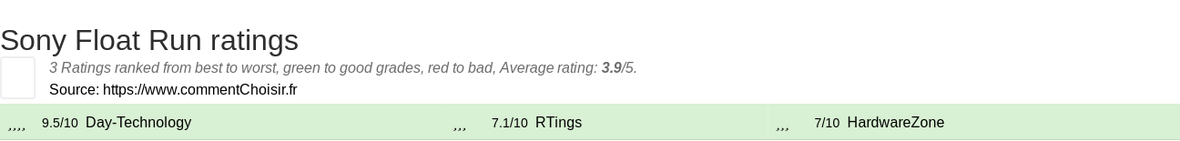 Ratings Sony Float Run