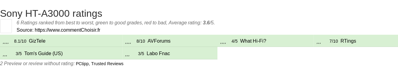 Ratings Sony HT-A3000