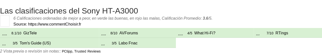 Ratings Sony HT-A3000