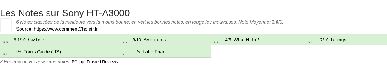 Ratings Sony HT-A3000